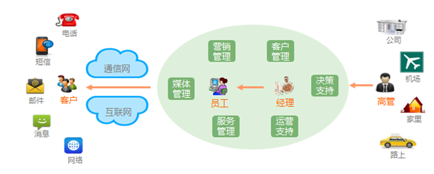 infoCRM软件在亿伦呼叫中心外包中的价值-呼叫中心.呼叫中心培训.呼叫中心标准.服务外包.4PS联络中心标准-呼叫中心与BPO行业资讯网(51callcenter)