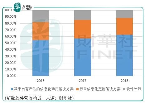 退守容易成长艰难 新致软件的“新”机会与软件外包服务破局之道