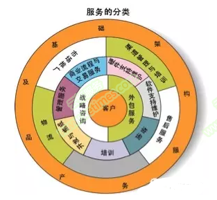 软件外包服务 IT服务直接收益的核心推手